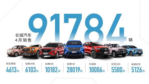 長(zhǎng)城汽車1-4月銷量同比大增86% 新能源汽車成增長(zhǎng)新引擎